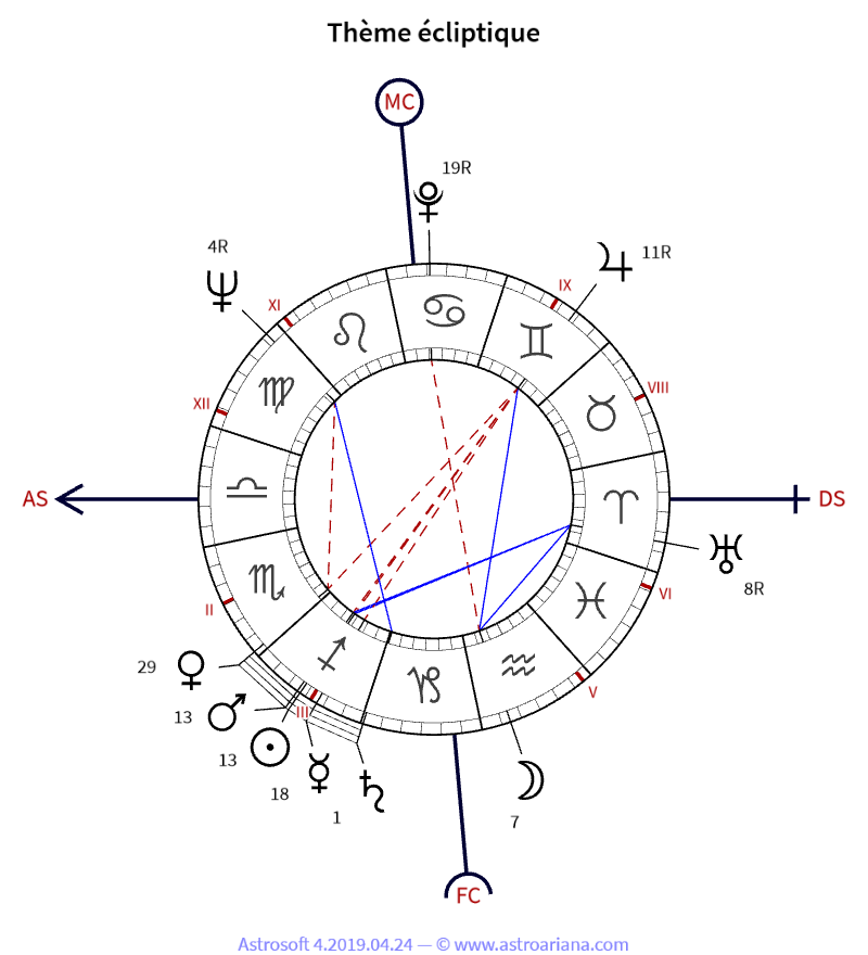 Thème de naissance pour Philippe Bouvard — Thème écliptique — AstroAriana